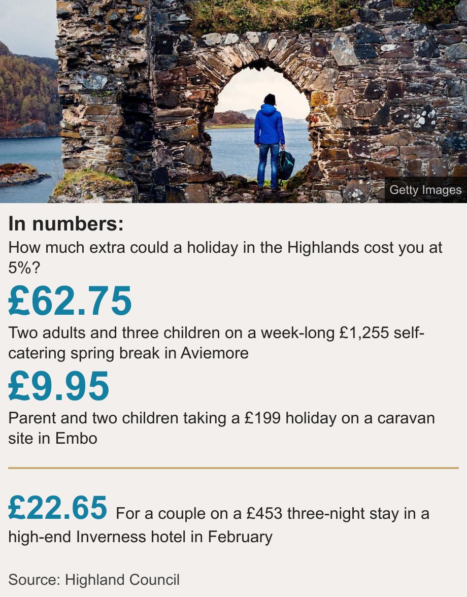 In numbers:. How much extra could a holiday in the Highlands cost you at 5%? [ £62.75 Two adults and three children on a week-long £1,255 self-catering spring break in Aviemore ],[ £9.95 Parent and two children taking a £199 holiday on a caravan site in Embo ] [ £22.65 For a couple on a £453 three-night stay in a high-end Inverness hotel in February ], Source: Source: Highland Council, Image: A person stands in an arch in a wall of Strome Castle. The ruins are capped by grasses and moss and overlook a loch.