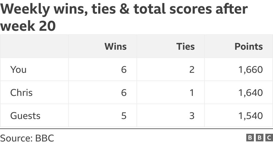 Weekly wins, ties & total scores after week 20. .  .