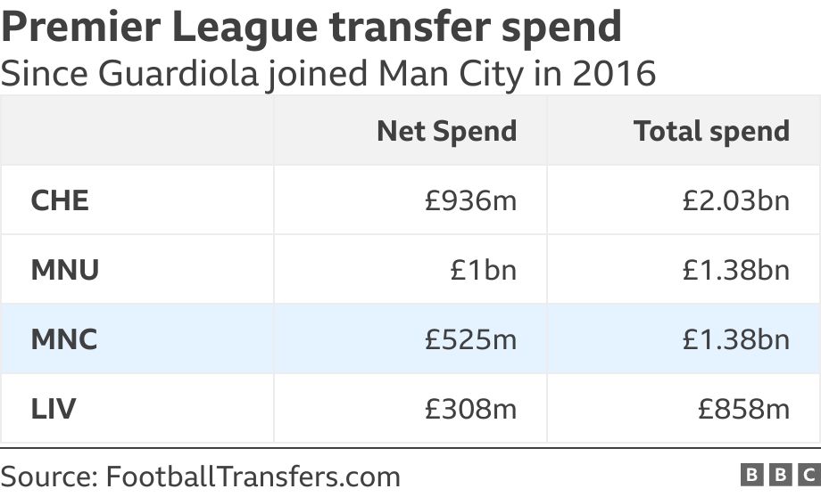 Premier League transfer spend . Since Guardiola joined Man City in 2016.  .