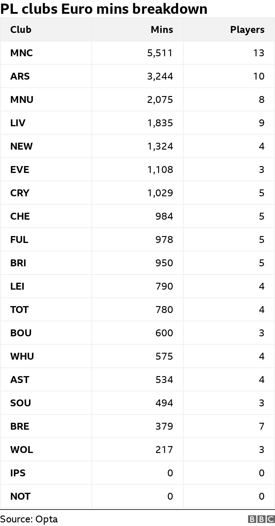 Euro 2024 PL club breakdown. .  .