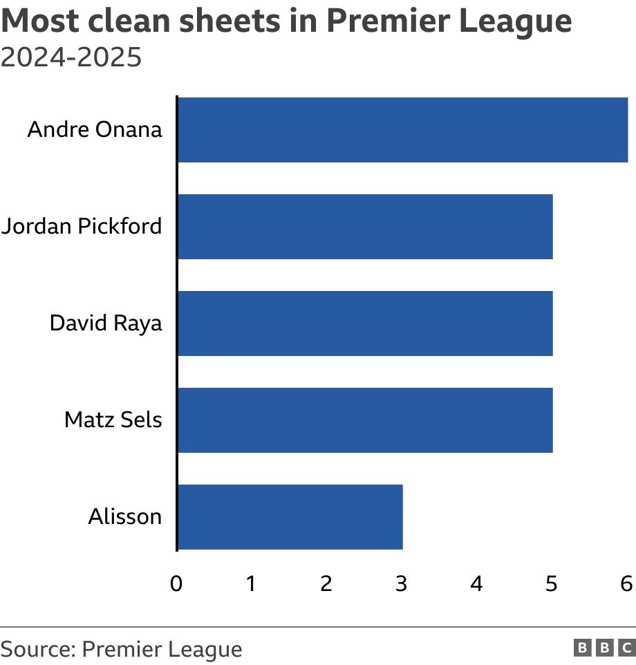 Most clean sheets in Premier League. 2024-2025.  .