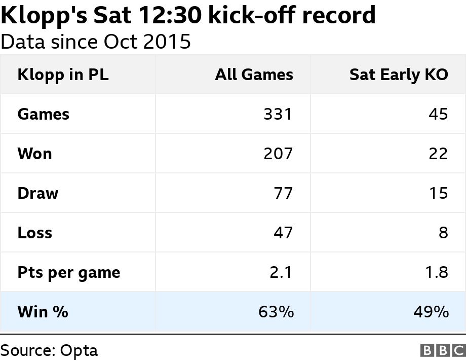Klopp's Sat 12:30 kick-off record. Data since Oct 2015.  .