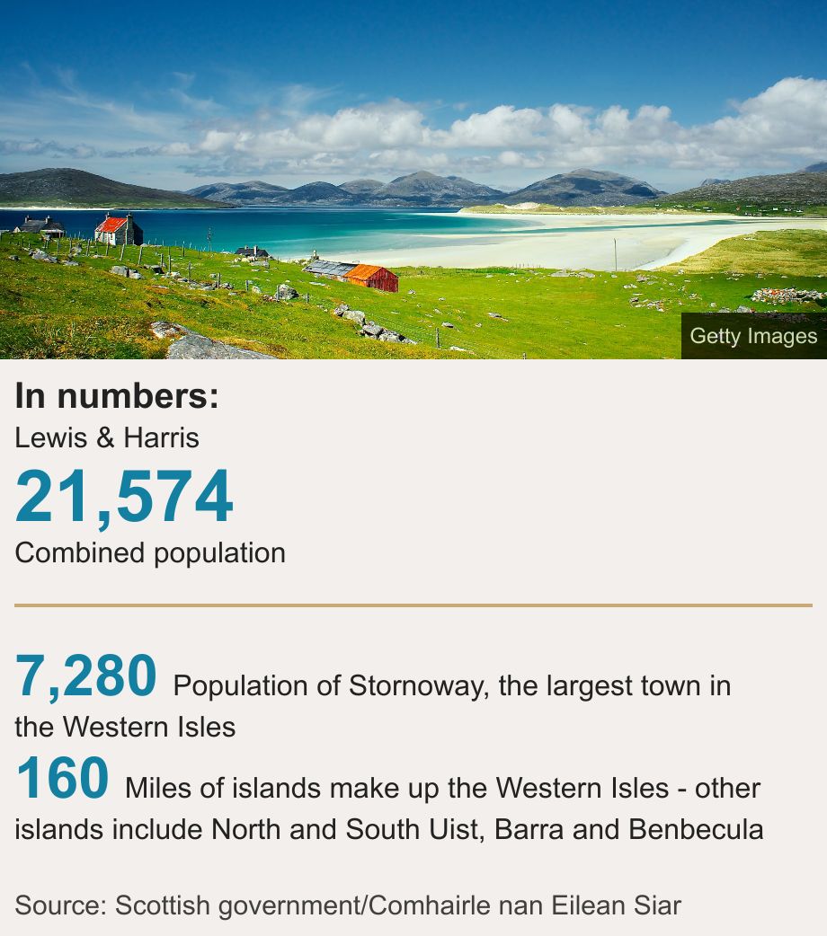 In numbers:. Lewis & Harris [ 21,574 Combined population  ] [ 7,280 Population of Stornoway, the largest town in the Western Isles ],[ 160 Miles of islands make up the Western Isles - other islands include North and South Uist, Barra and Benbecula ], Source: Source: Scottish government/Comhairle nan Eilean Siar, Image: Red roofed buildings on coastal meadow called machair, with a beach, sea and hills in the distance.
