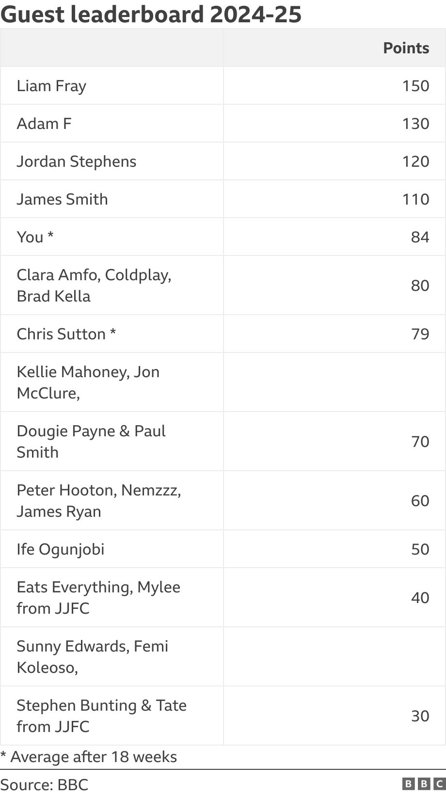 Guest leaderboard 2024-25. .  * Average after 18 weeks.