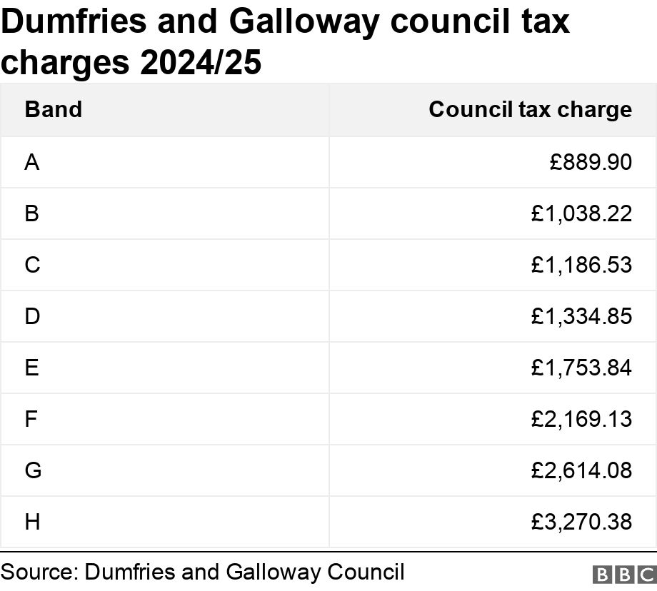Dumfries and Galloway council tax charges 2024/25. .  .