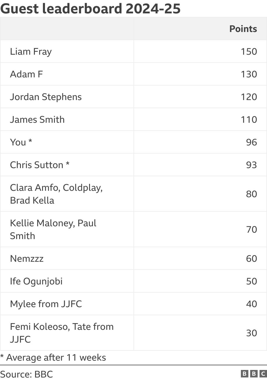 Guest leaderboard 2024-25. .  * Average after 11 weeks.