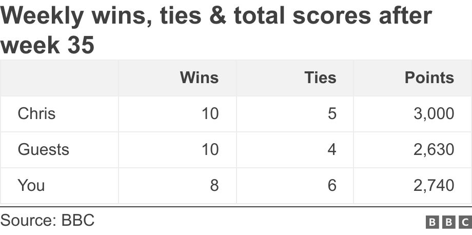 Weekly wins, ties & total scores after week 35. .  .
