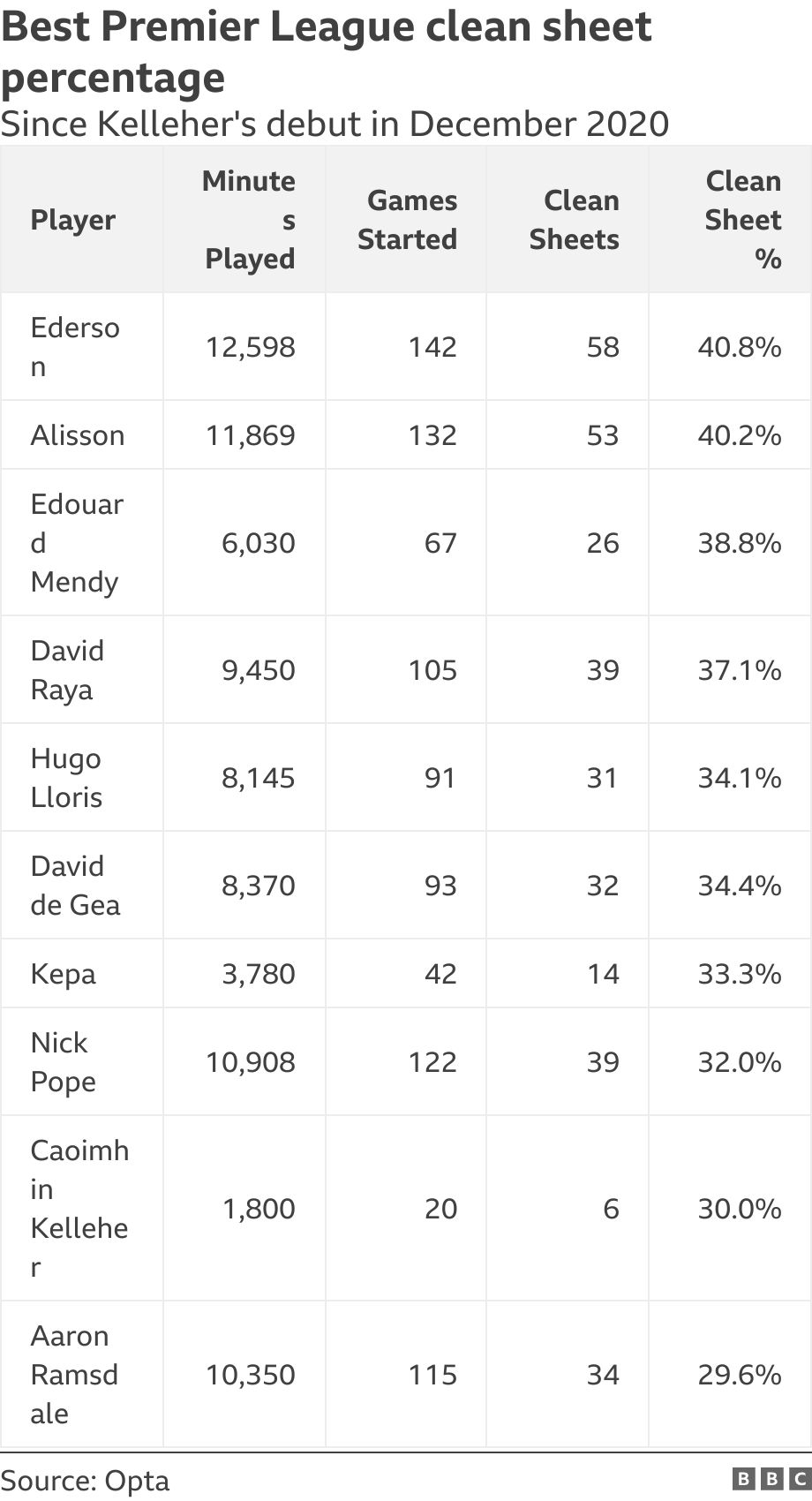 Best Premier League clean sheet percentage. Since Kelleher's debut in December 2020.  .
