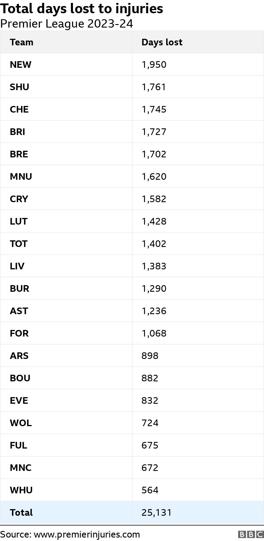 Total days lost to injuries. Premier League 2023-24.  .