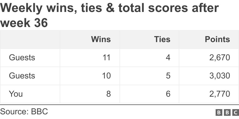 Weekly wins, ties & total scores after week 36. .  .
