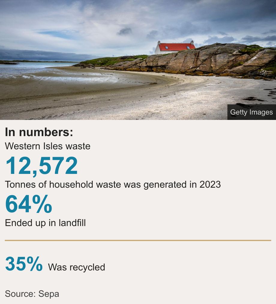 In numbers:. Western Isles waste [ 12,572 Tonnes of household waste was generated in 2023 ],[ 64% Ended up in landfill ] [ 35% Was recycled ], Source: Source: Sepa, Image: A red roofed cottage beside a beach in Barra in the Western Isles.