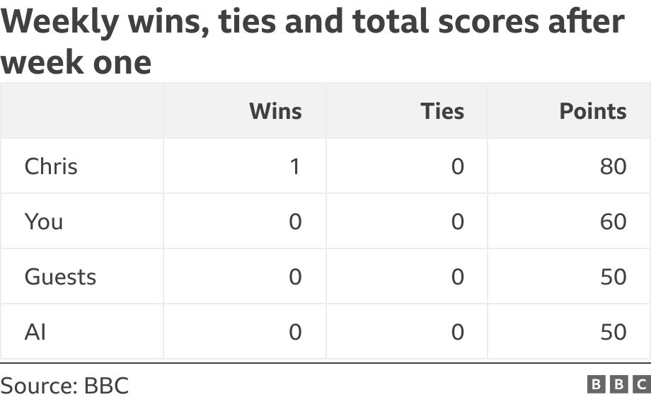 Weekly wins, ties and total scores after week one. .  .