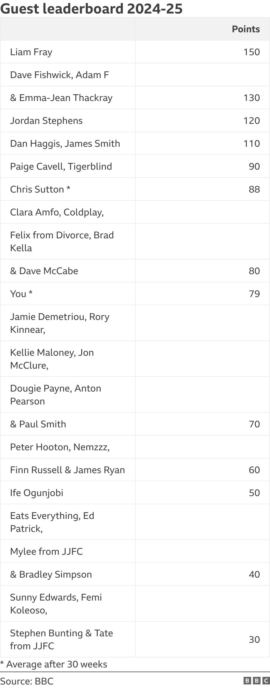Guest leaderboard 2024-25. .  * Average after 30 weeks.