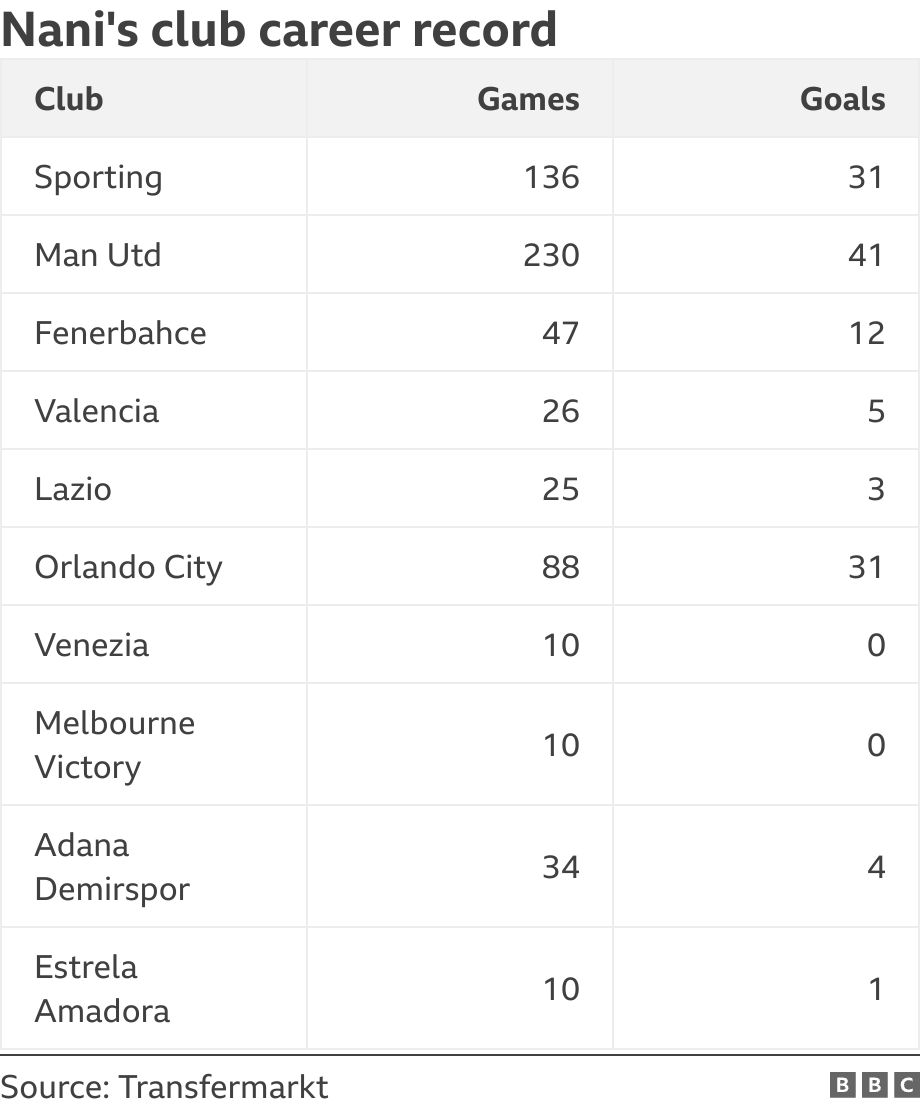 Nani's club career record. .  .