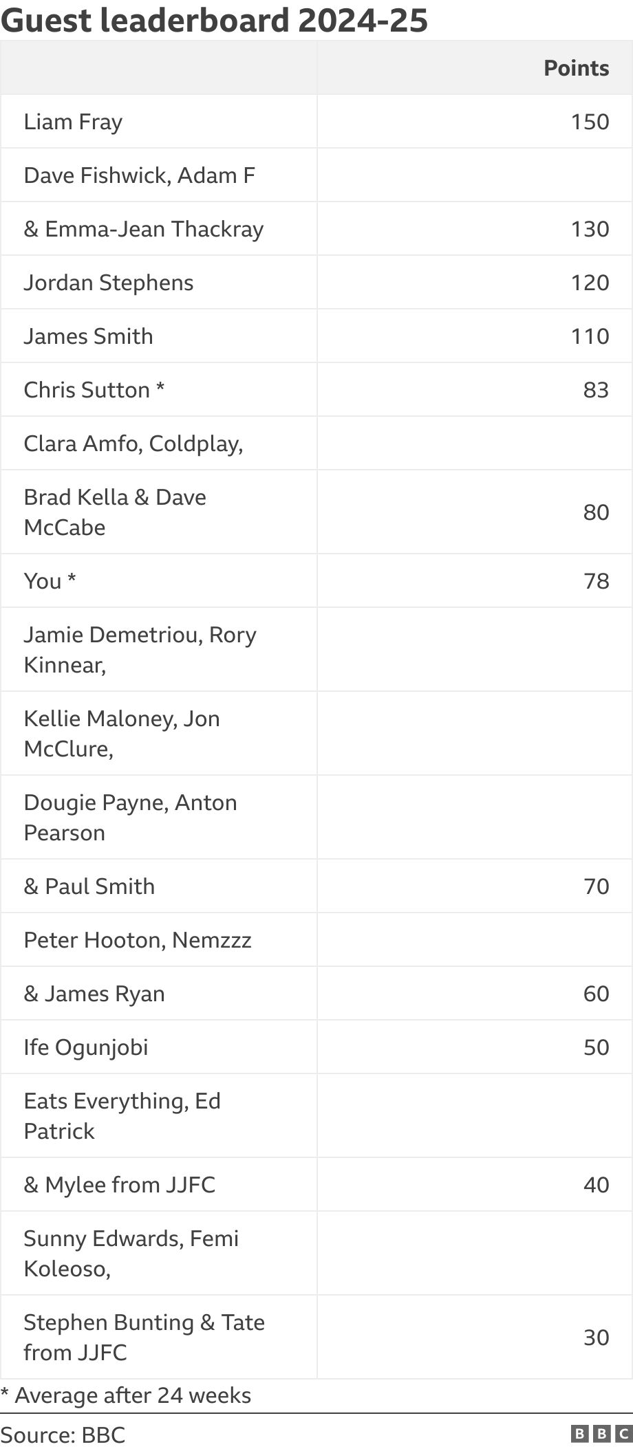 Guest leaderboard 2024-25. .  * Average after 24 weeks.