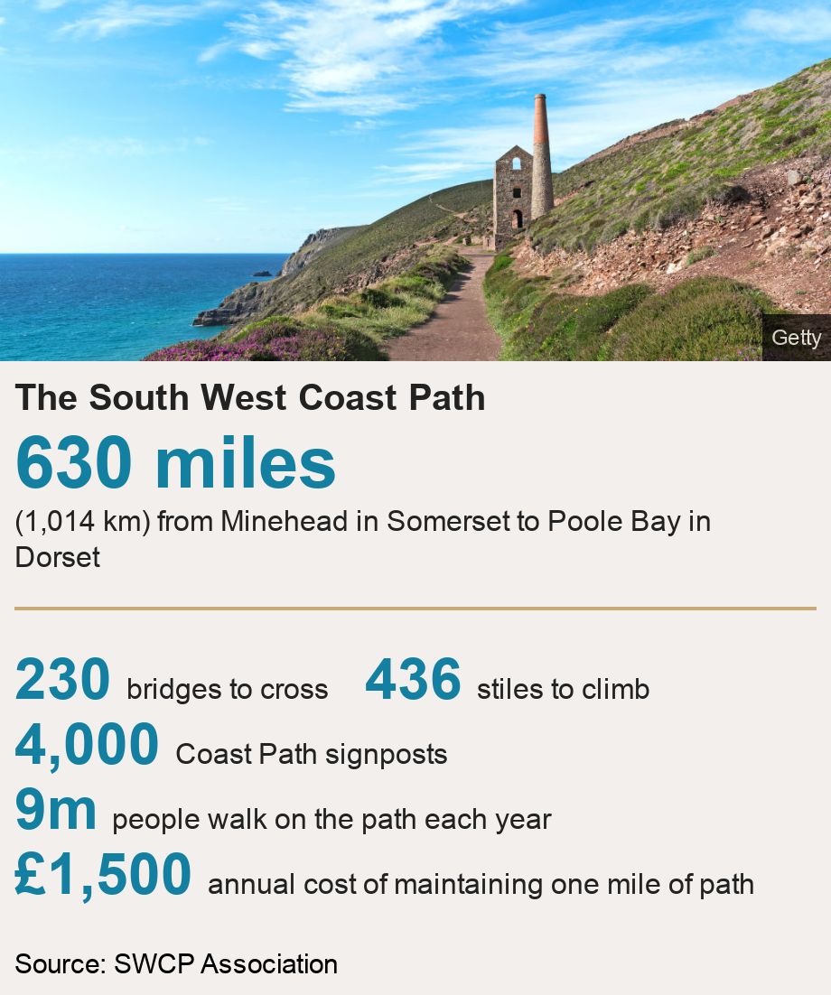 The South West Coast Path.  [ 630 miles (1,014 km) from Minehead in Somerset to Poole Bay in Dorset ] [ 230  bridges to cross ],[ 436 stiles to climb ],[ 4,000 Coast Path signposts  ],[ 9m people walk on the path each year ],[ £1,500 annual cost of maintaining one mile of path ], Source: Source: SWCP Association, Image: Old tin mine chimney on the Cornwall coast