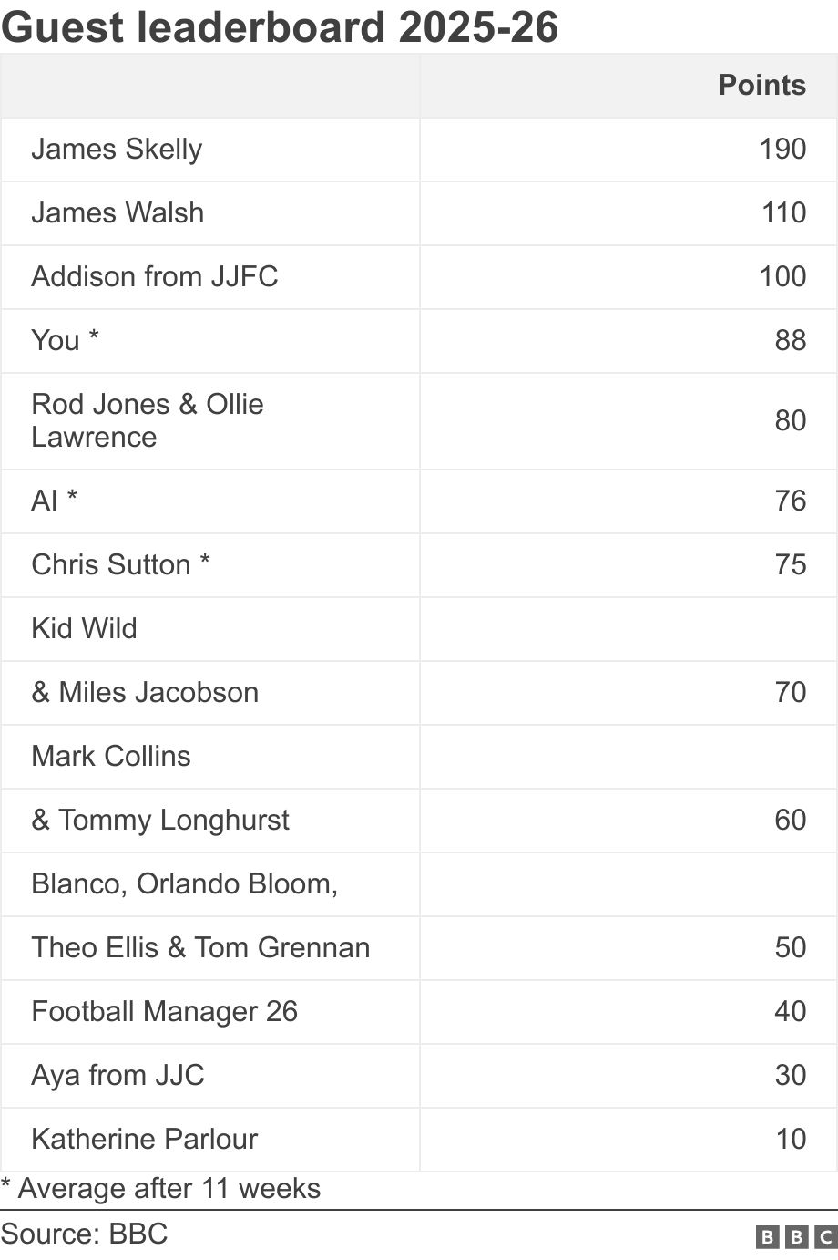Guest leaderboard 2025-26. .  * Average after 11 weeks.