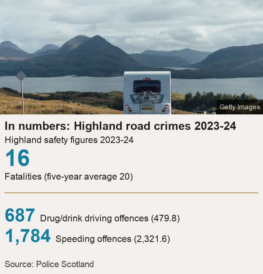 In numbers: Highland road crimes 2023-24. Highland safety figures 2023-24 [ 16 Fatalities (five-year average 20) ] [ 687 Drug/drink driving offences (479.8) ],[ 1,784 Speeding offences (2,321.6) ], Source: Source: Police Scotland, Image: Campervan on a road in the Highlands, with a loch and mountains in background