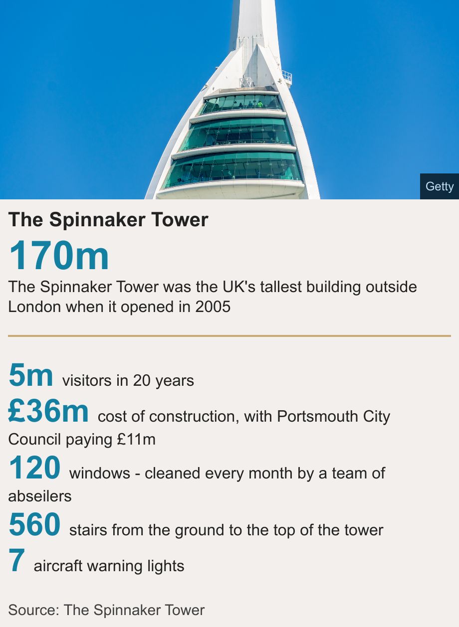 The Spinnaker Tower.  [ 170m The Spinnaker Tower was the UK's tallest building outside London when it opened in 2005 ] [ 5m visitors in 20 years ],[ £36m cost of construction, with Portsmouth City Council paying £11m ],[ 120 windows - cleaned every month by a team of abseilers ],[ 560 stairs from the ground to the top of the tower ],[ 7 aircraft warning lights ], Source: Source: The Spinnaker Tower, Image: The Spinnaker Tower