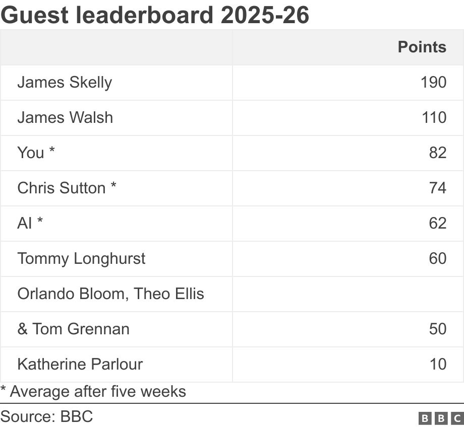 Guest leaderboard 2025-26. .  * Average after five weeks.