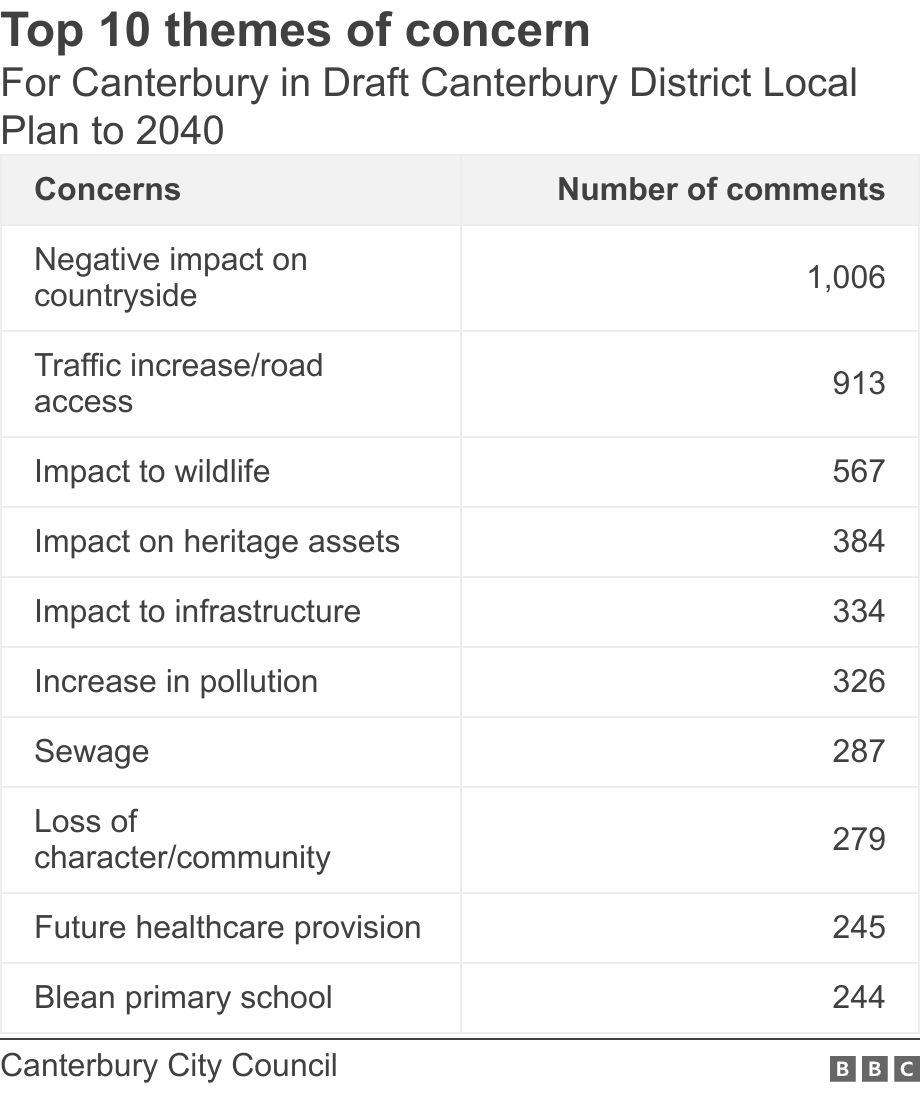 Top 10 themes of concern. For Canterbury in Draft Canterbury District Local Plan to 2040.  .