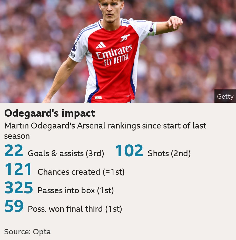 Odegaard's impact. Martin Odegaard's Arsenal rankings since start of last season  [ 22 Goals & assists (3rd)
 ],[ 102 Shots (2nd)
 ],[ 121 Chances created (=1st) ],[ 325 Passes into box (1st) ],[ 59 Poss. won final third (1st) ], Source: Source: Opta, Image: Martin Odegaard reacts during a game