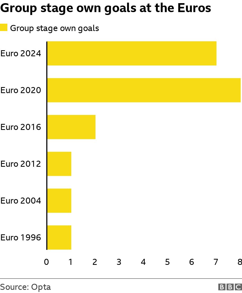Group stage own goals at the Euros. . A graphic showing group-stage own goals at every European Championships which has had them .