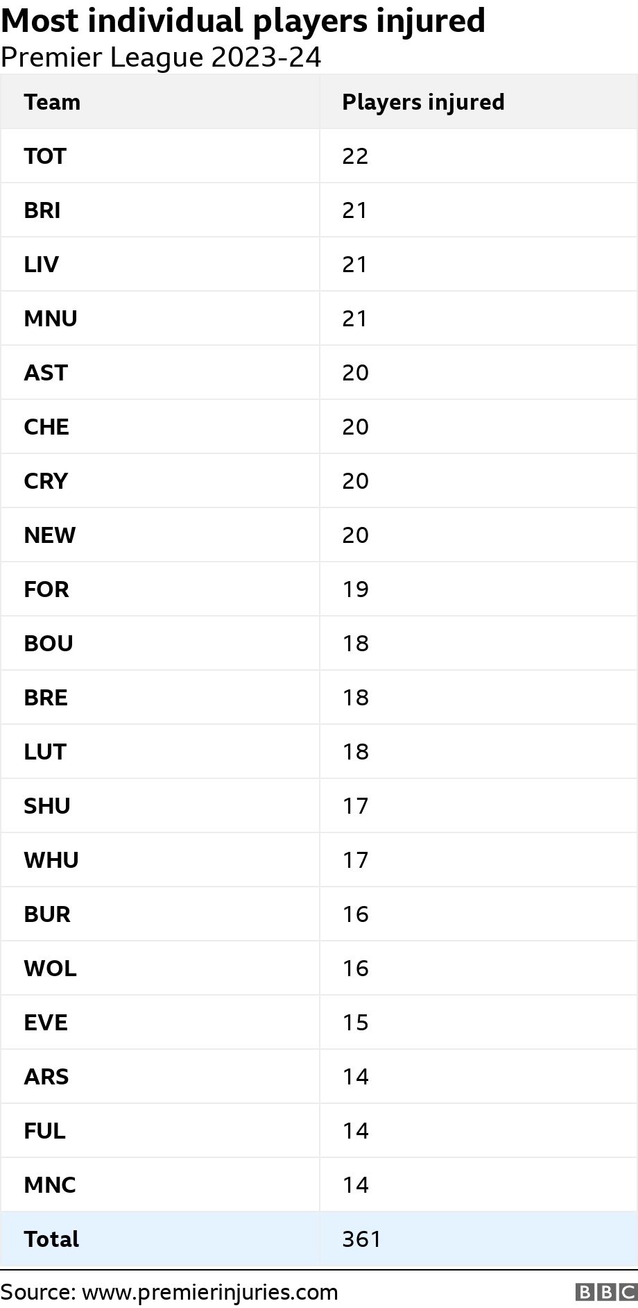Most individual players injured. Premier League 2023-24.  .