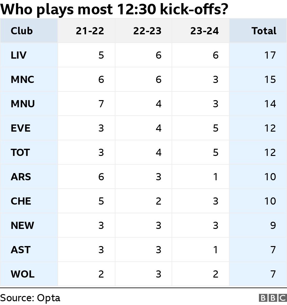 Who plays most 12:30 kick-offs?. .  .