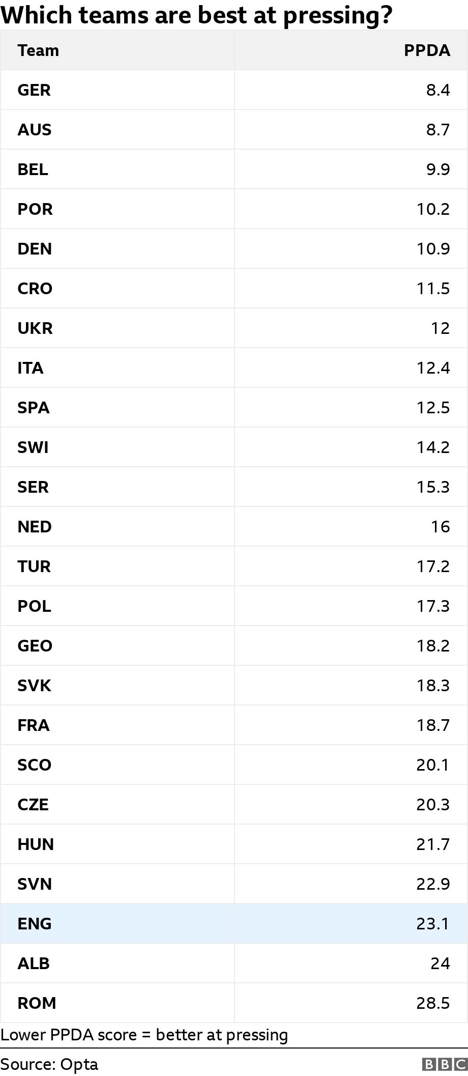 Which teams are best at pressing?. .  Lower PPDA score = better at pressing.