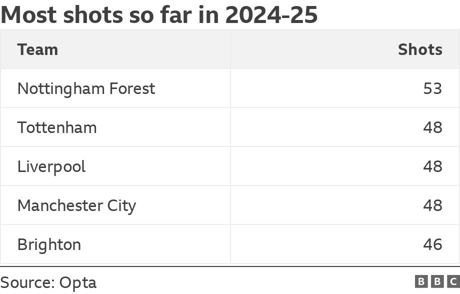 Most shots so far in 2024-25. .  .