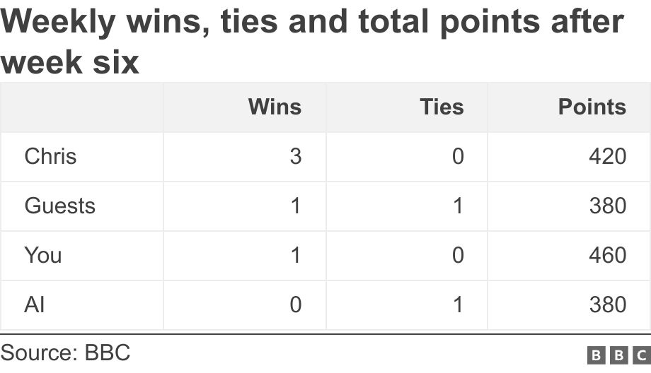 Weekly wins, ties and total points after week six. .  .