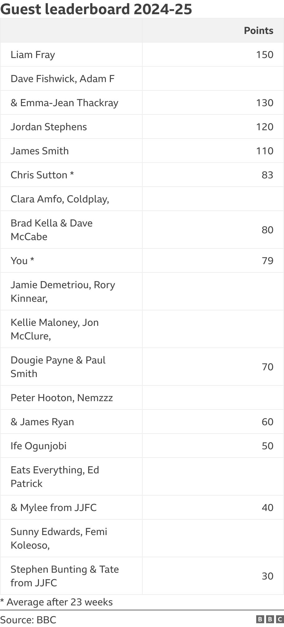 Guest leaderboard 2024-25. .  * Average after 23 weeks.