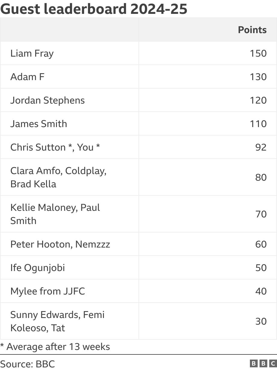 Guest leaderboard 2024-25. .  * Average after 13 weeks.