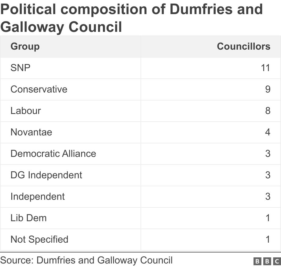 Political composition of Dumfries and Galloway Council. .  .