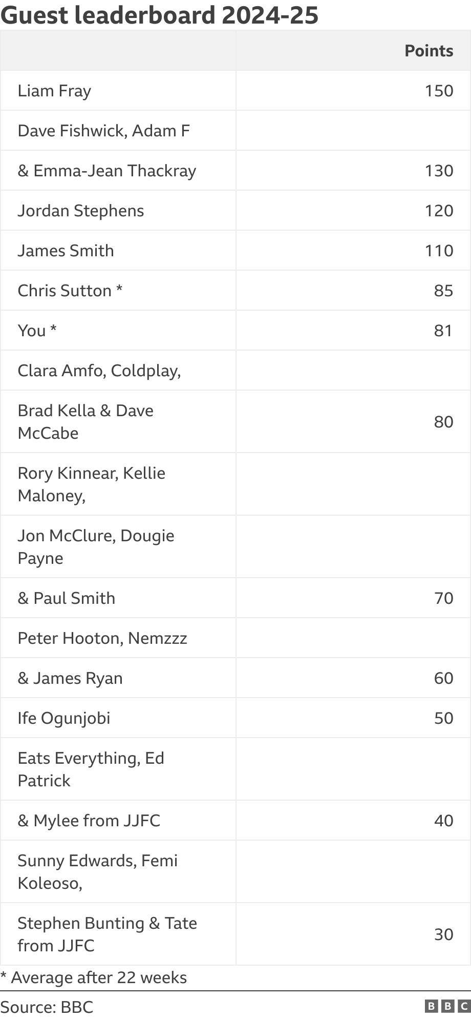 Guest leaderboard 2024-25. .  * Average after 22 weeks.