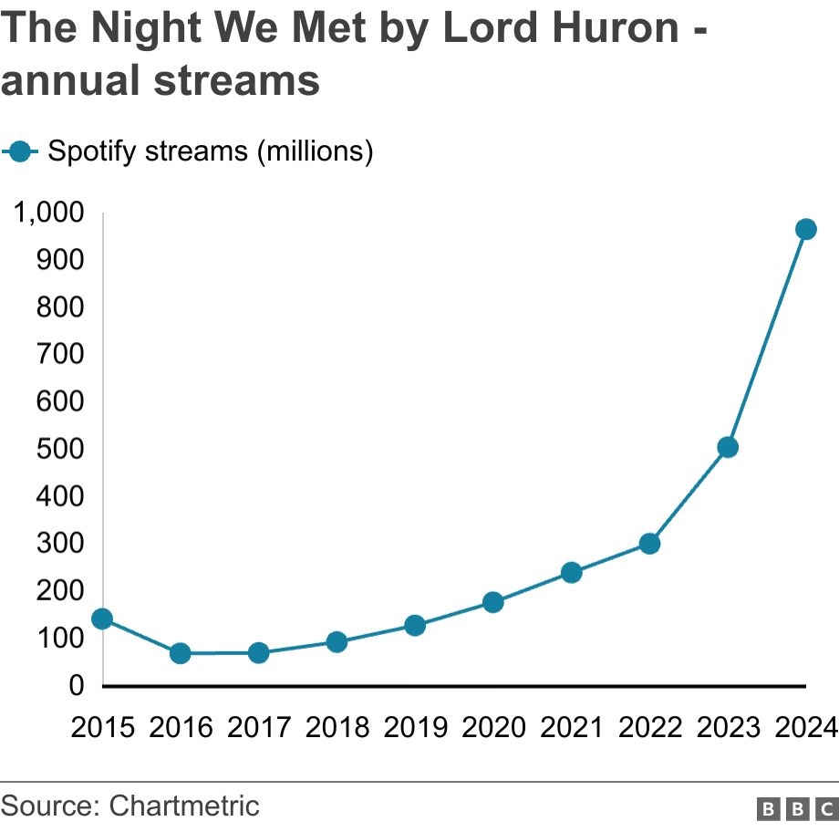 The Night We Met by Lord Huron - annual streams. .  .