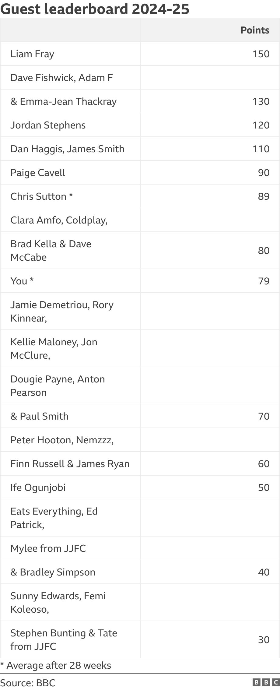 Guest leaderboard 2024-25. .  * Average after 28 weeks.