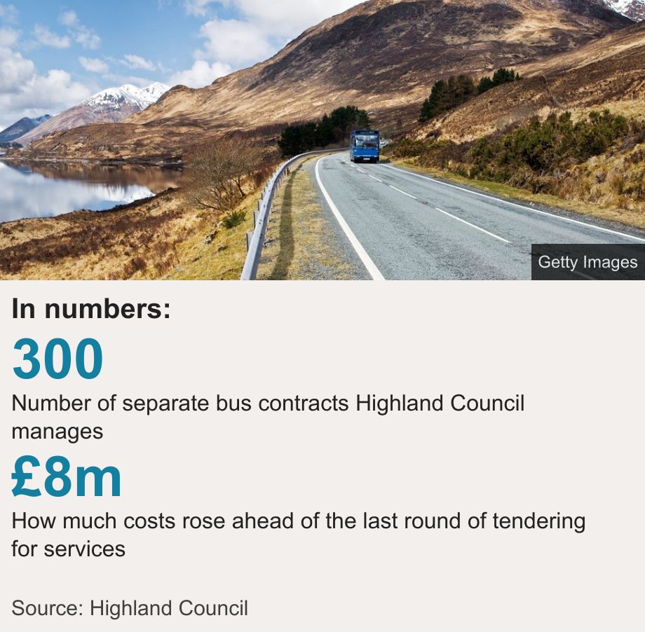 In numbers:.  [ 300 Number of separate bus contracts Highland Council manages ],[ £8m How much costs rose ahead of the last round of tendering for services ] , Source: Source: Highland Council, Image: A blue bus on a road at Kyle of Lochalsh