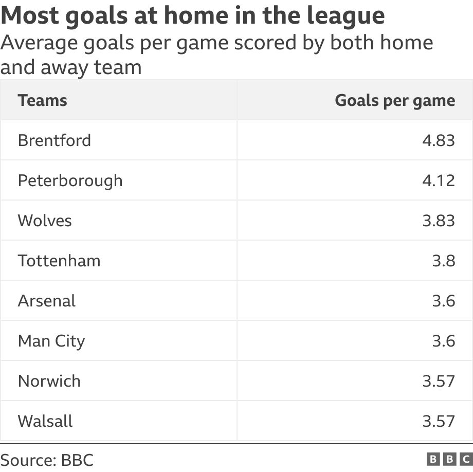 Most goals at home in the league. Average goals per game scored by both home and away team.  .