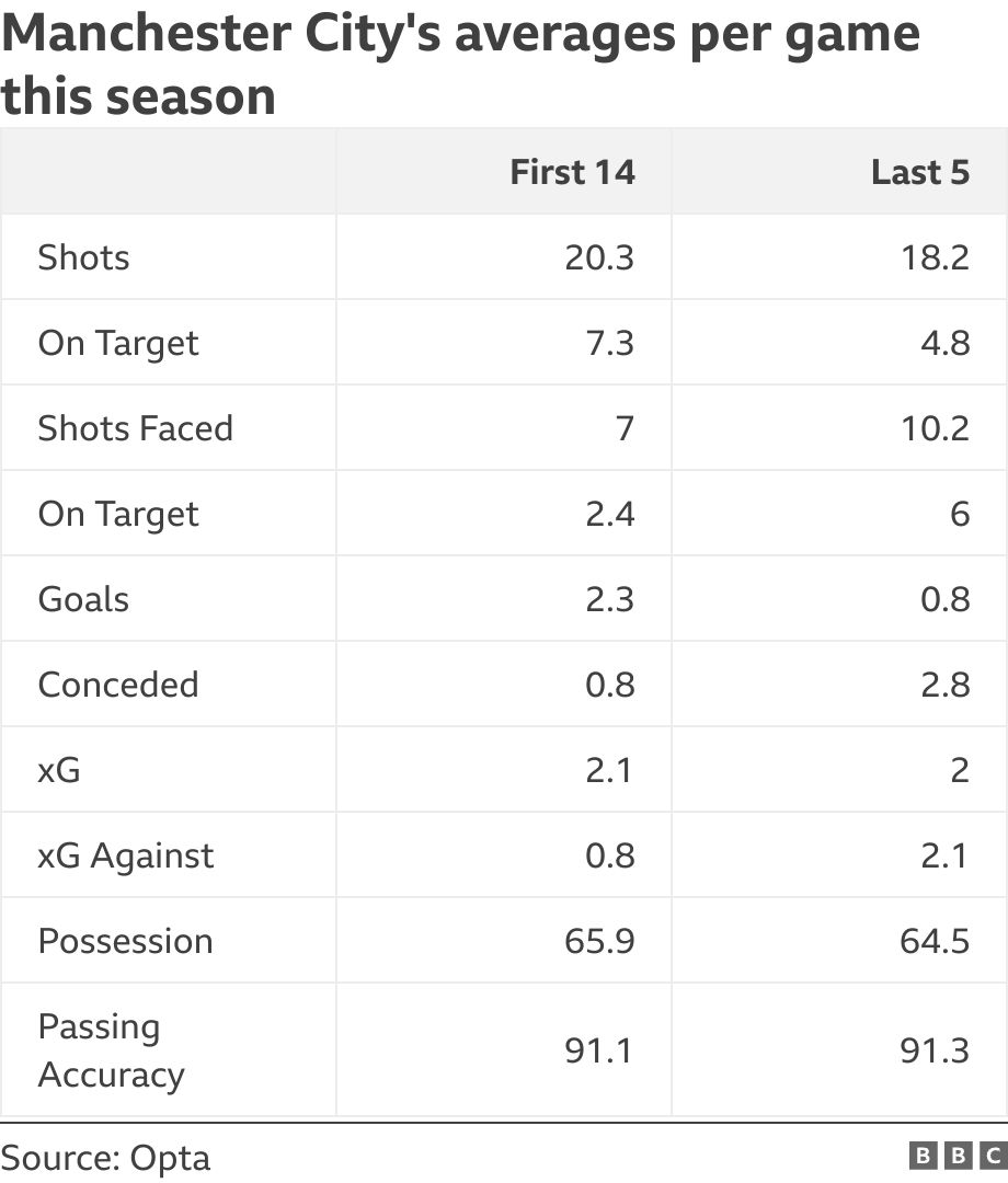 Manchester City's averages per game this season. .  .