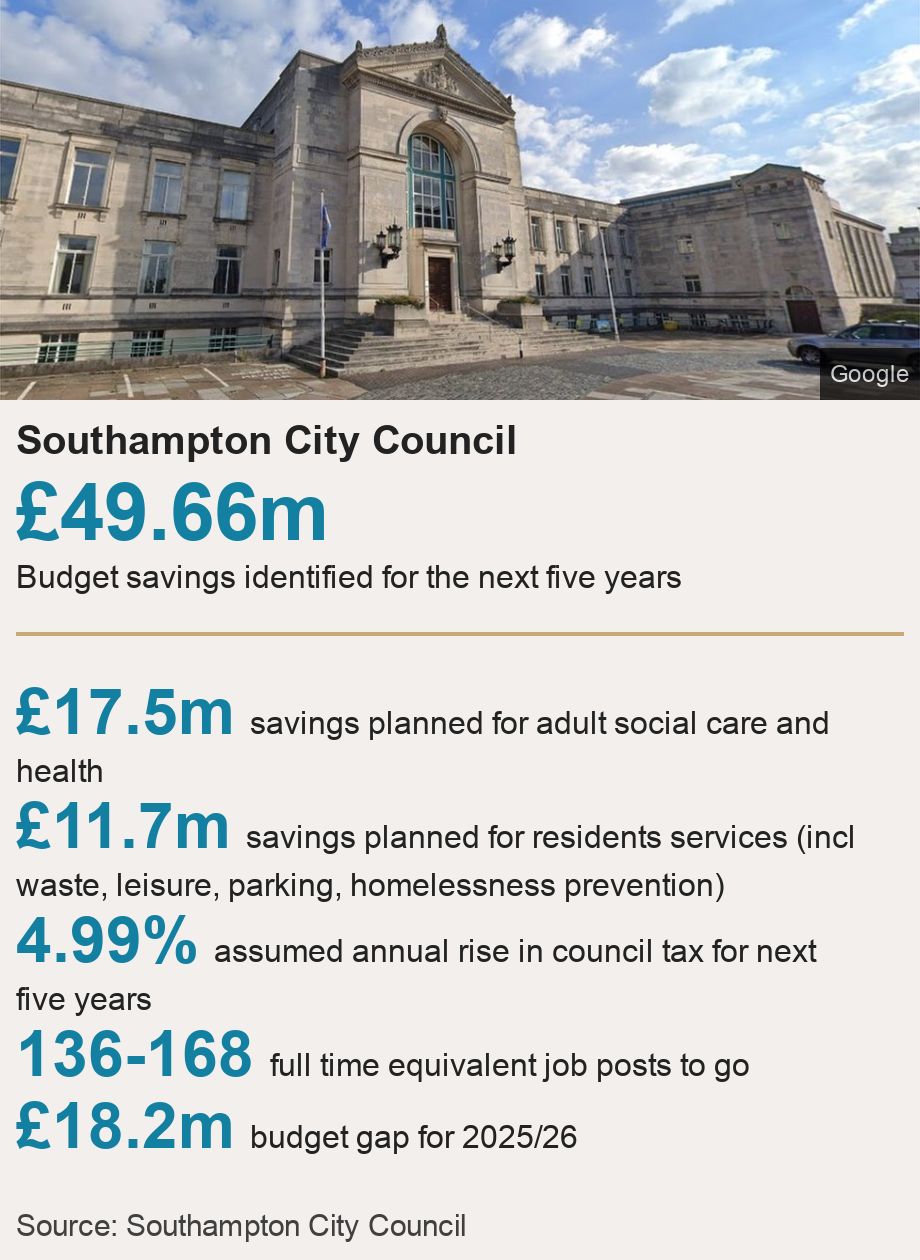 Southampton City Council.  [ £49.66m Budget savings identified for the next five years ] [ £17.5m savings planned for adult social care and health ],[ £11.7m savings planned for residents services (incl waste, leisure, parking, homelessness prevention) ],[ 4.99% assumed annual rise in council tax for next five years ],[ 136-168 full time equivalent job posts to go ],[ £18.2m budget gap for 2025/26 ], Source: Source:  Southampton City Council, Image: Southampton Civic Centre