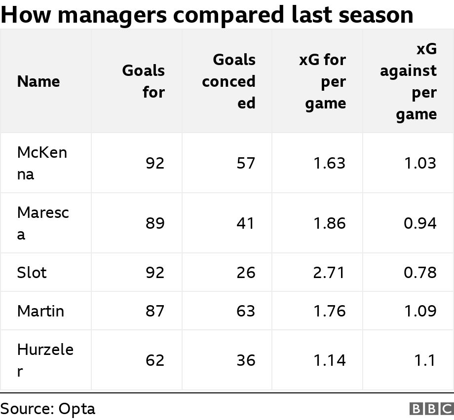 How managers compared last season. .  .