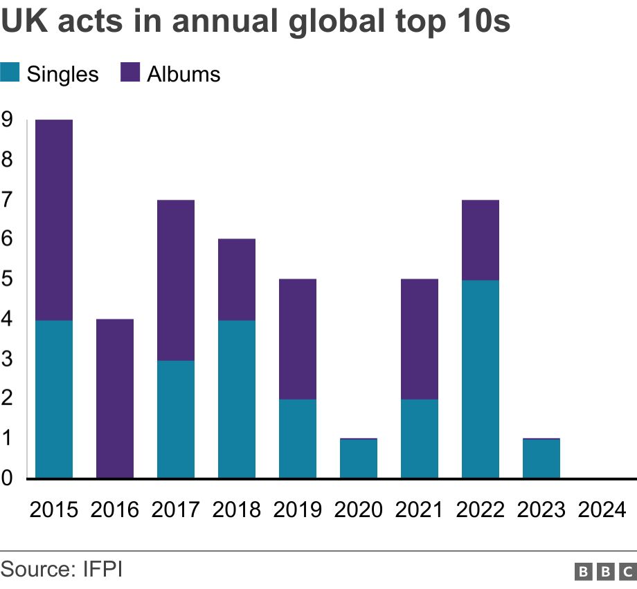UK acts in annual global top 10s. .  .