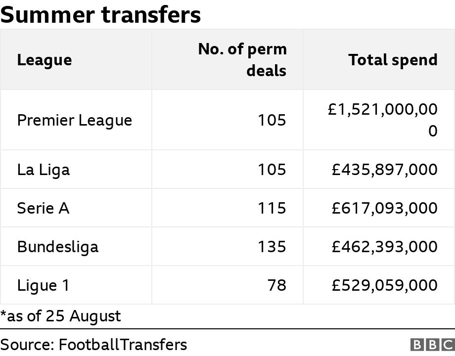 Summer transfers. .  *as of 25 August.