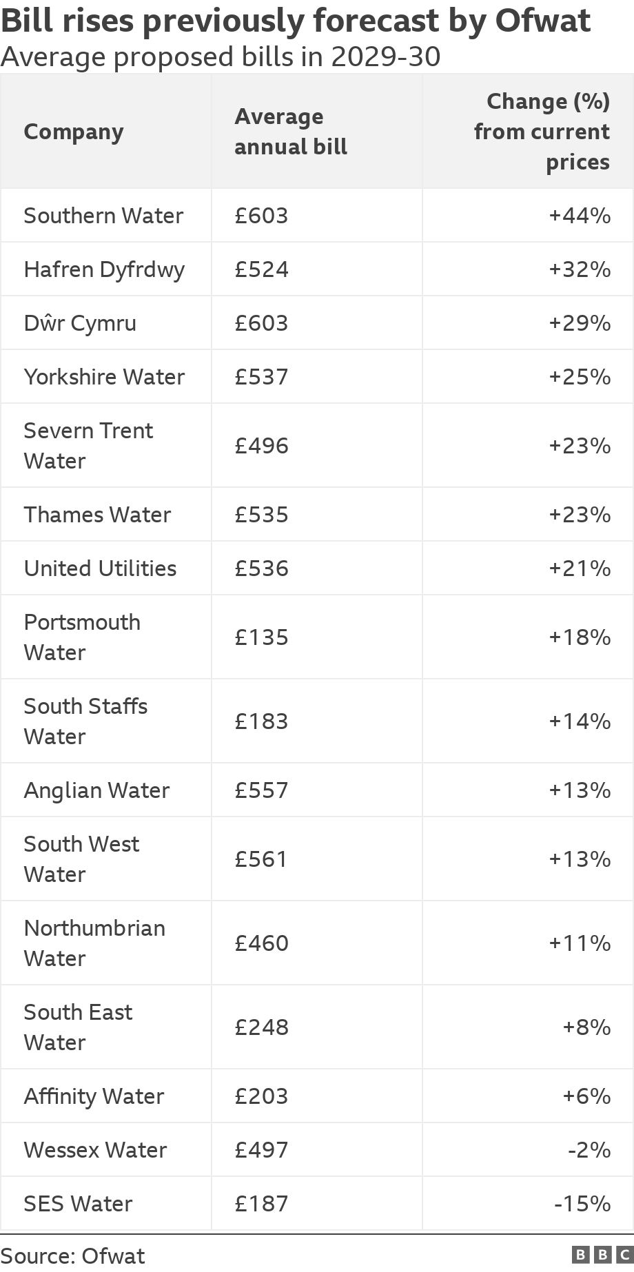 Bill rises previously forecast by Ofwat. Average proposed bills in 2029-30.  .