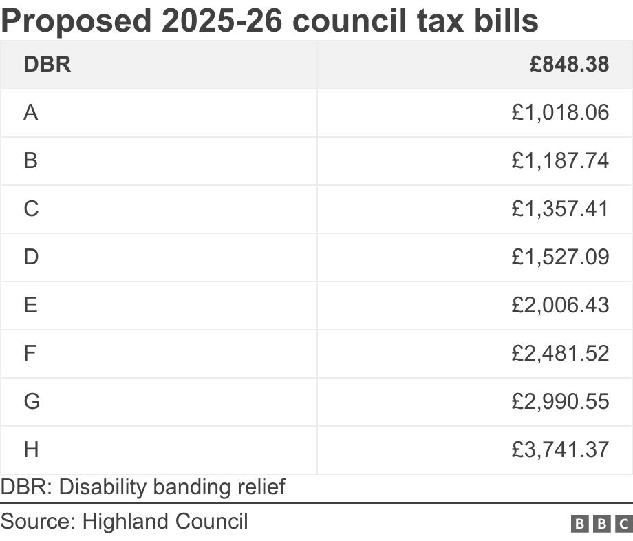 Proposed 2025-26 council tax bills. .  DBR: Disability banding relief.