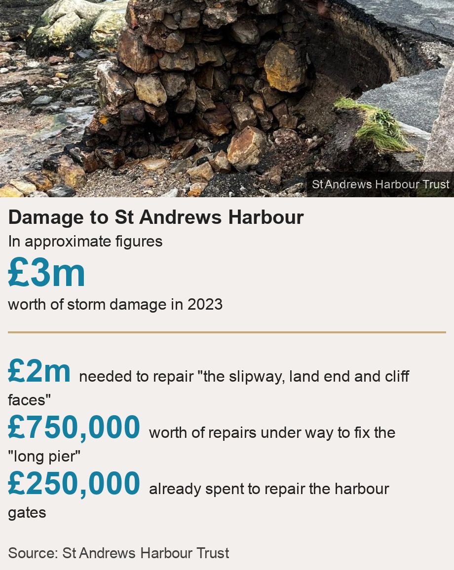 Damage to St Andrews Harbour. In approximate figures [ £3m worth of storm damage  in 2023 ] [ £2m needed to repair "the slipway, land-end and cliff faces" ],[ £750,000 worth of repairs under way to fix the "long pier" ],[ £250,000 already spent to repair the harbour gates  ], Source: Source: St Andrews Harbour Trust, Image: Rocks and debris around a broken section of pier. 