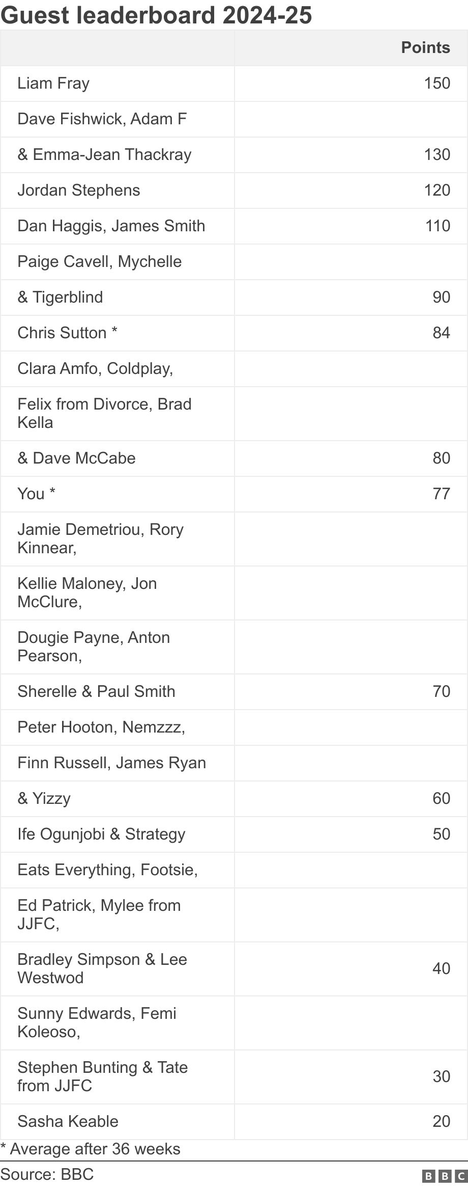 Guest leaderboard 2024-25. .  * Average after 36 weeks.
