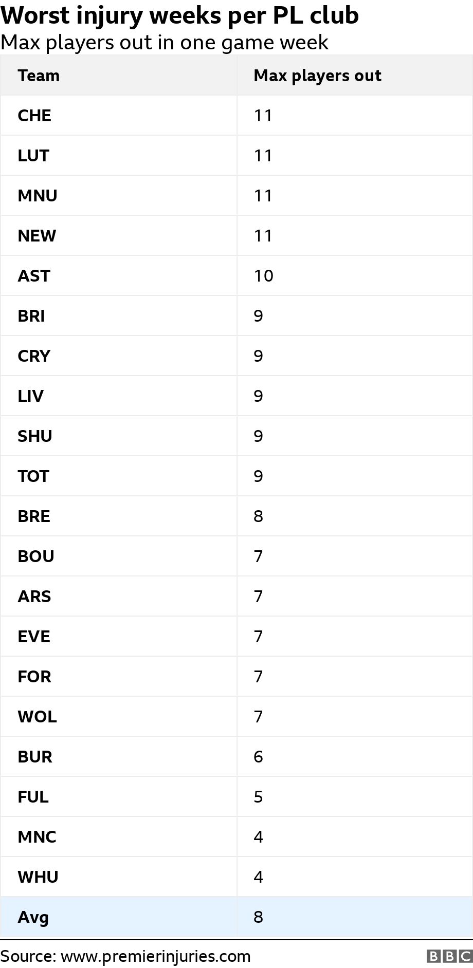 Worst injury weeks per PL club. Max players out in one game week.  .
